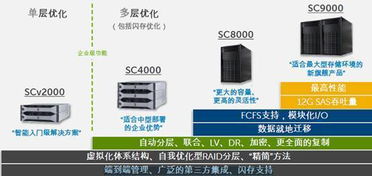 戴爾存儲(chǔ) 以自我顛覆驅(qū)動(dòng)行業(yè)價(jià)值創(chuàng)新